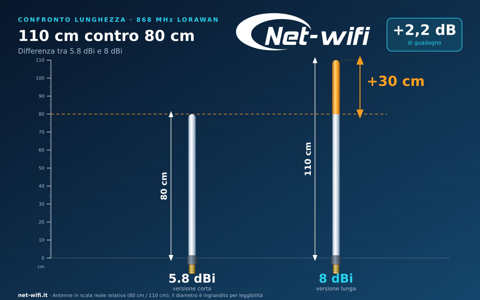 confronto antenna 5.8 vs 8 dBi