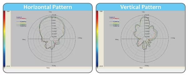 diagramma radiazione