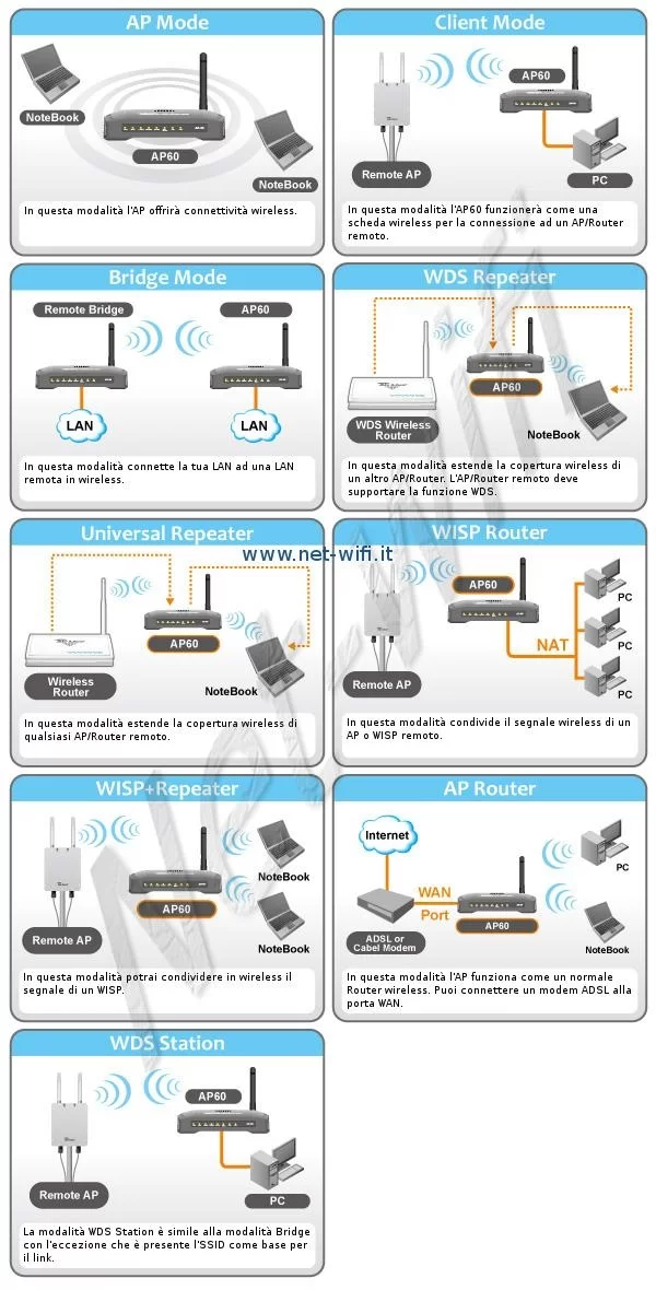 modi operativi AP60 airlive