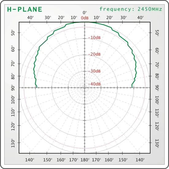 H plane