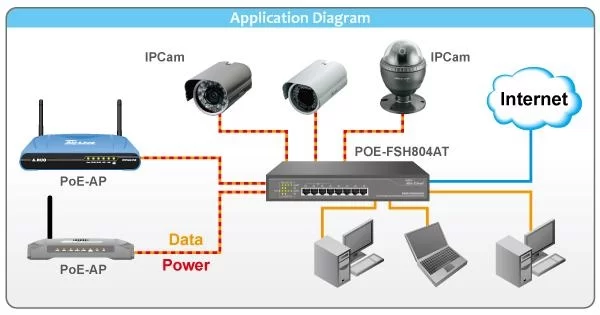 applicazioni switch poe POE-FSH804AT Airlive