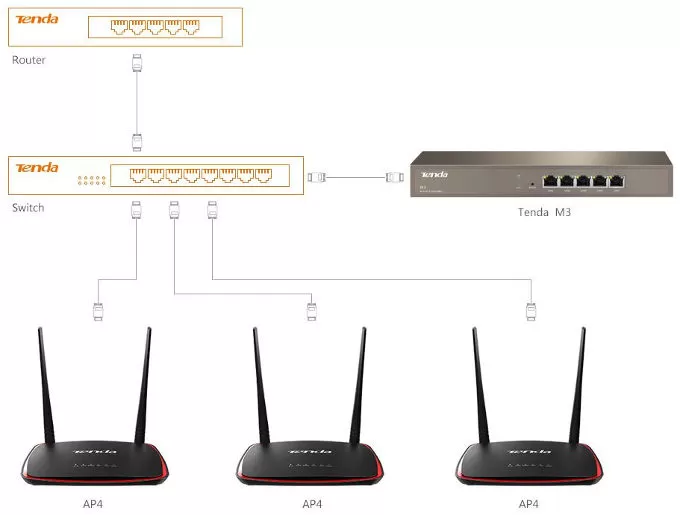 AP controller Tenda