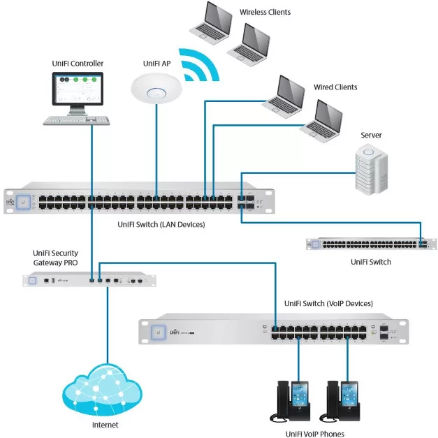 Gestión de conmutadores Unifi