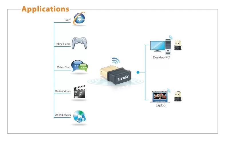 applications d'adaptateur usb de tente