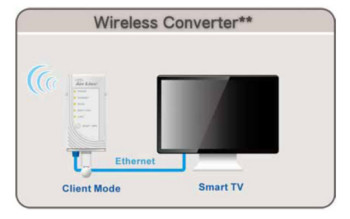 conertitore wifi smart tv