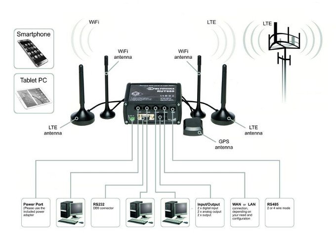 connection rut955 gps wifi 4g lte antennas