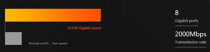 gigabit speed