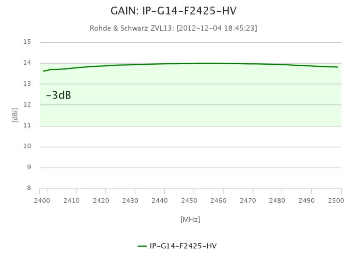 Gráfico de ganancia de antena de panel de 14dBi