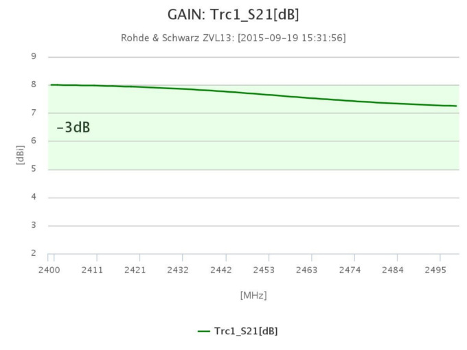 Grafico guadagno antenna pannello 8dBi