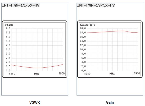 gain et antenne panneau vswr 5ghz