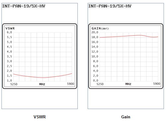 Antena de panel de ganancia y vswr 5ghz