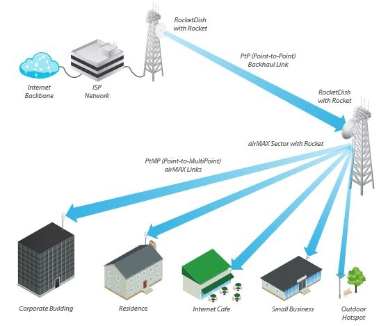 deployment sector antenna