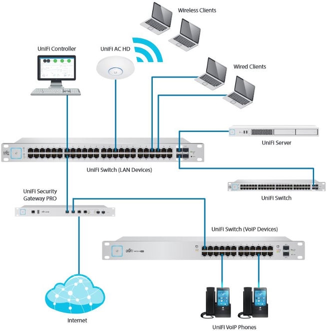 yo uso interruptores unifi