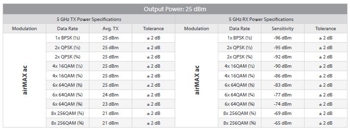 modulación