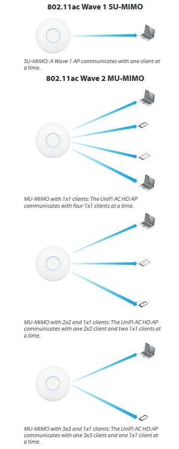 applications mu-mimo unifi ac hd