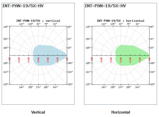 Diagramme d'antenne du panneau 5 ghz