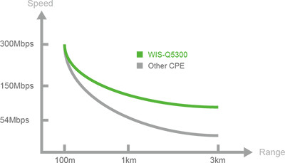 velocità distanza cpe wisnetworks