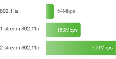 q5300 speed