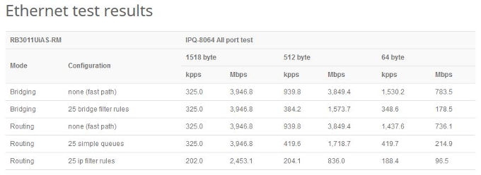 Ethernet test