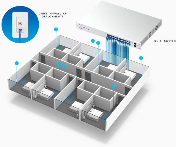 UniFi Switch